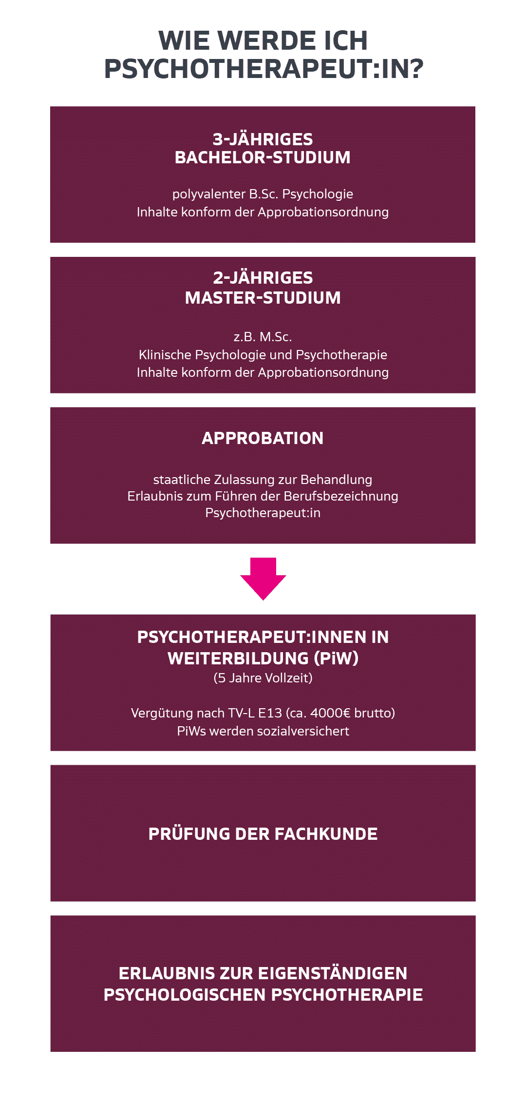 Wie wird man Psychotherapeutin?